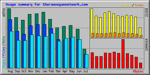 Usage summary for therawvegannetwork.com